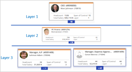 Different Layers for Layers analytic